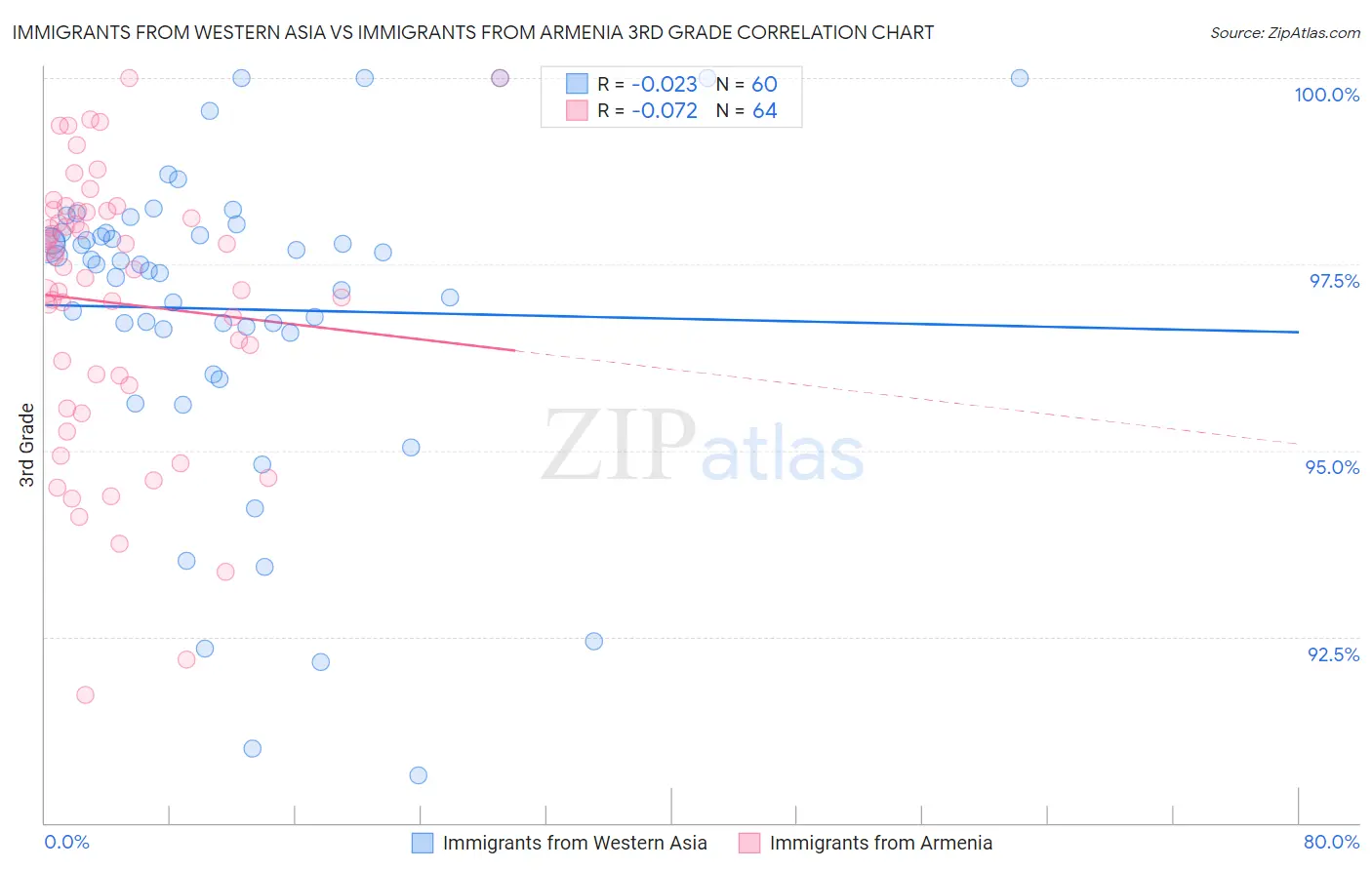 Immigrants from Western Asia vs Immigrants from Armenia 3rd Grade