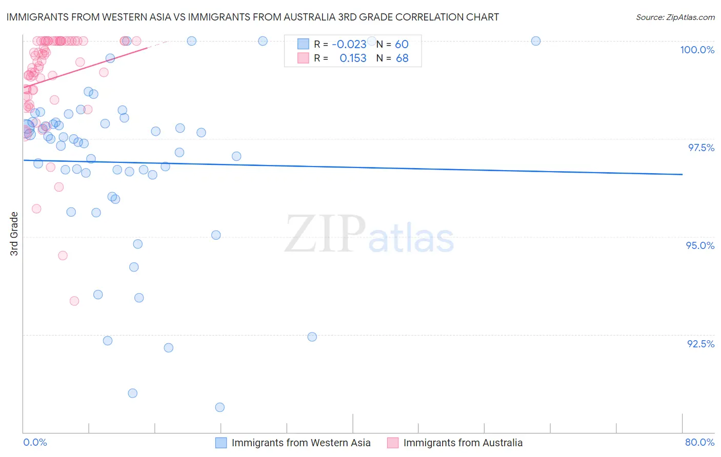 Immigrants from Western Asia vs Immigrants from Australia 3rd Grade