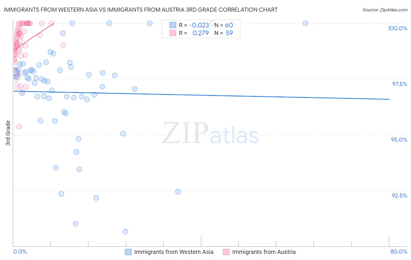 Immigrants from Western Asia vs Immigrants from Austria 3rd Grade