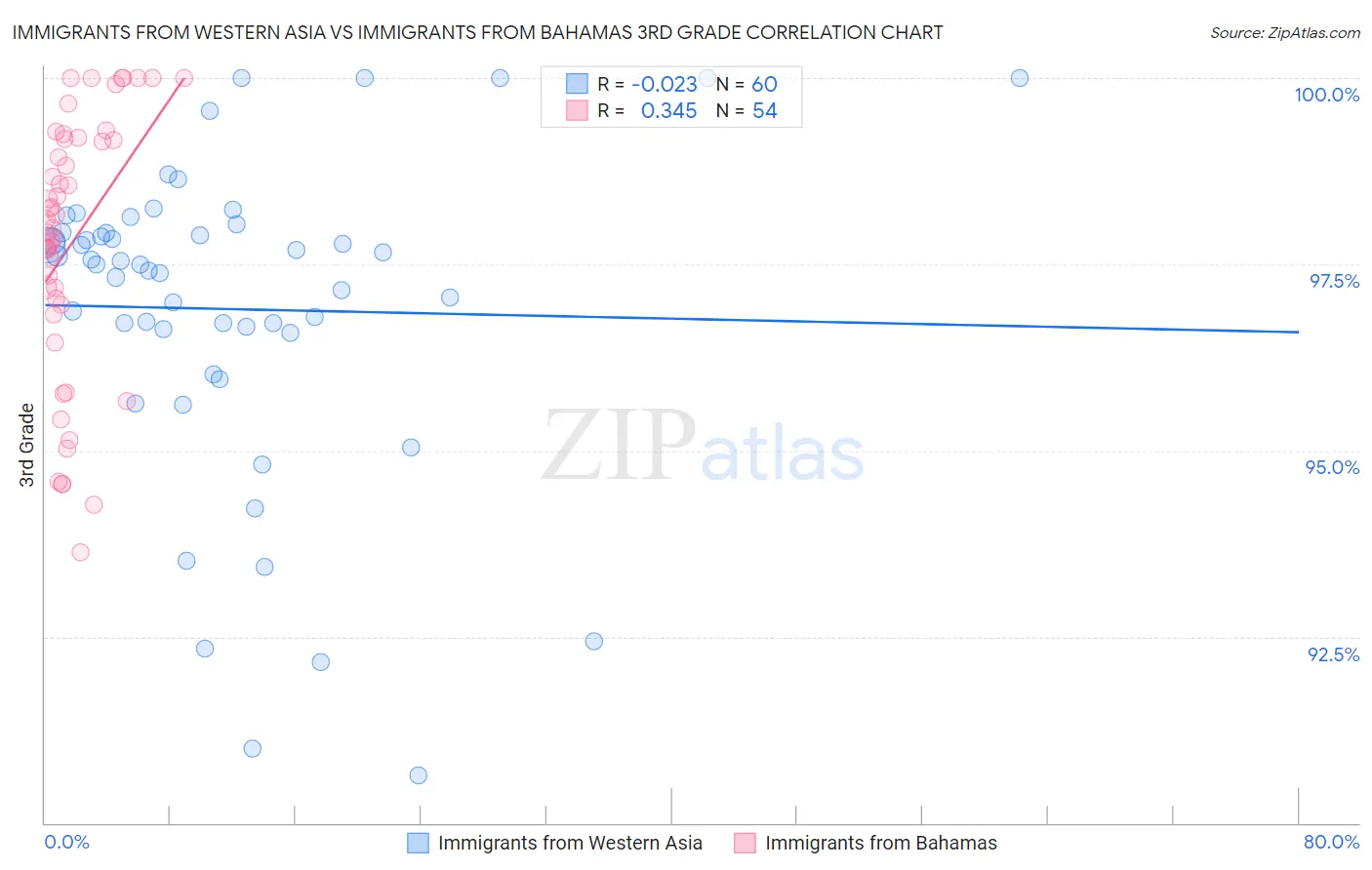 Immigrants from Western Asia vs Immigrants from Bahamas 3rd Grade