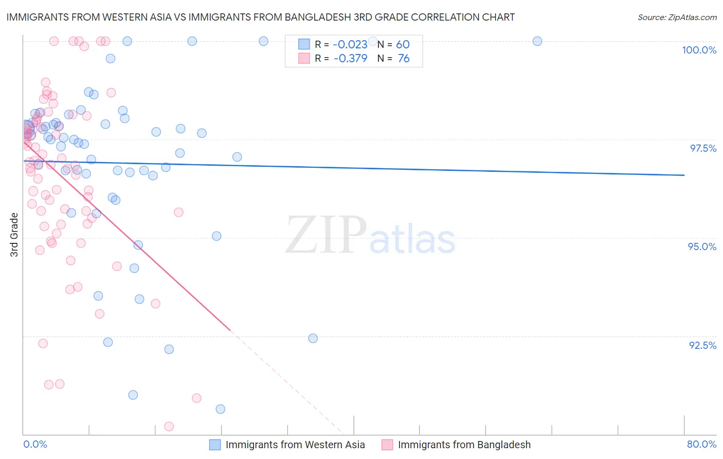 Immigrants from Western Asia vs Immigrants from Bangladesh 3rd Grade