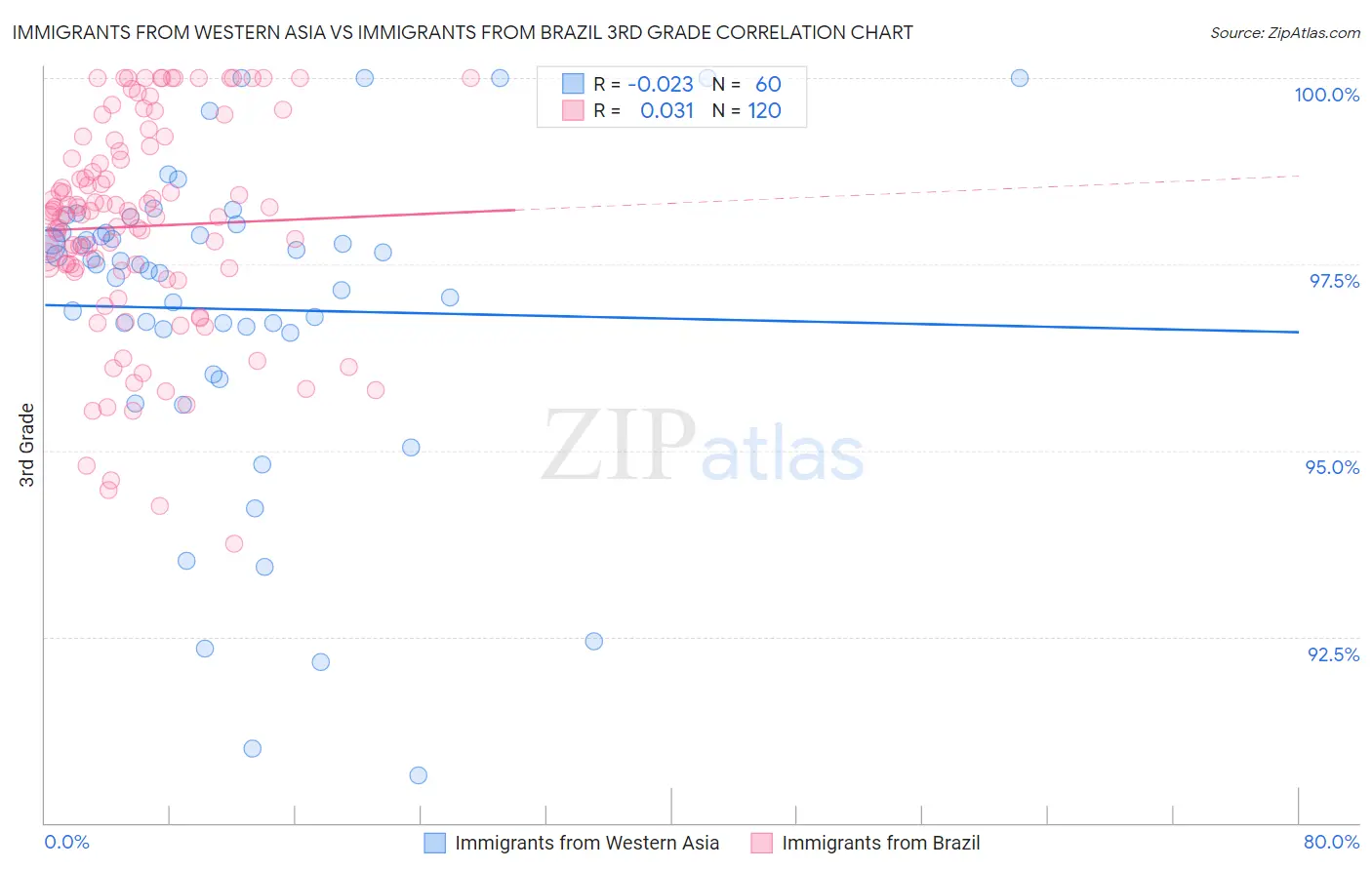 Immigrants from Western Asia vs Immigrants from Brazil 3rd Grade
