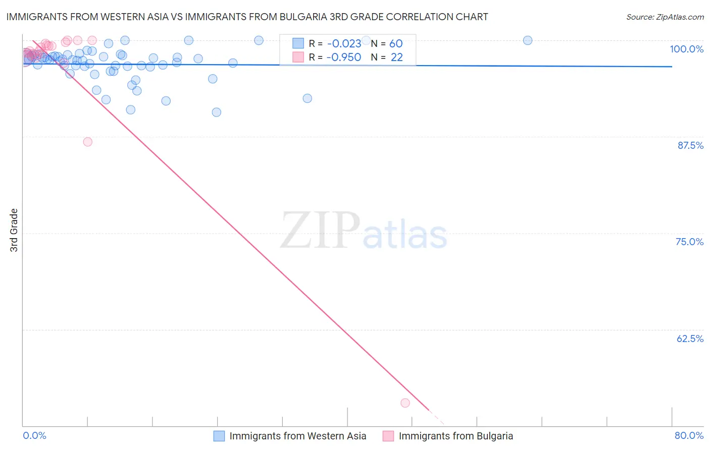 Immigrants from Western Asia vs Immigrants from Bulgaria 3rd Grade