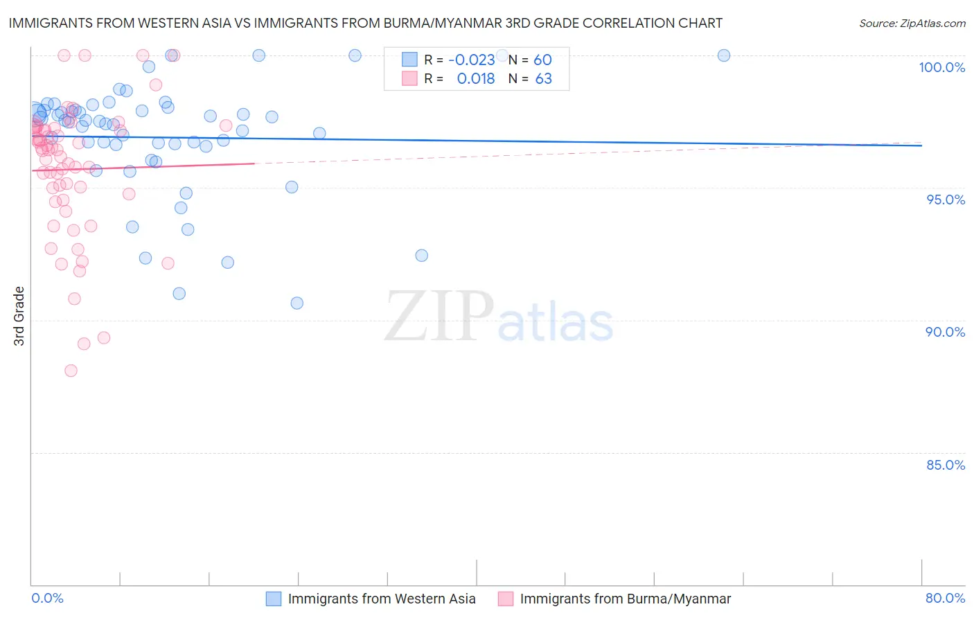 Immigrants from Western Asia vs Immigrants from Burma/Myanmar 3rd Grade