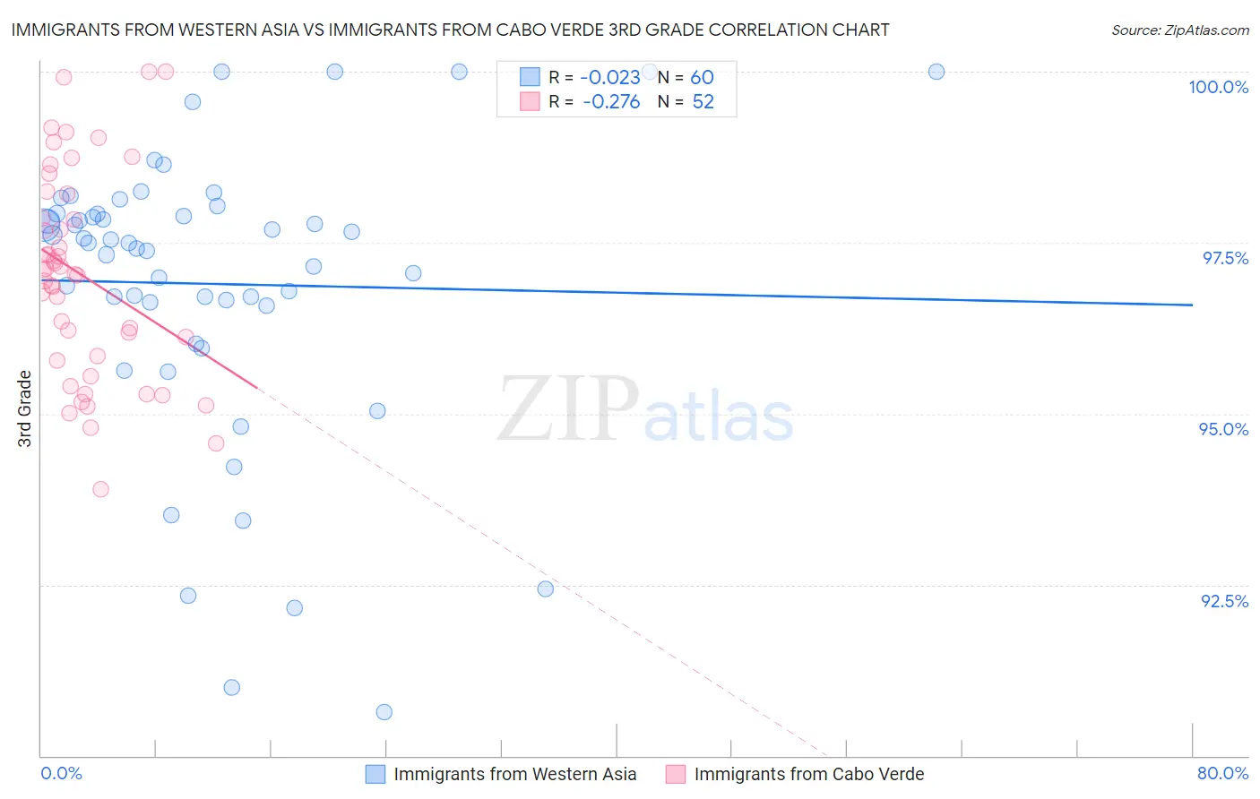 Immigrants from Western Asia vs Immigrants from Cabo Verde 3rd Grade