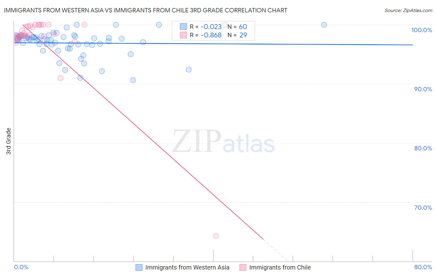 Immigrants from Western Asia vs Immigrants from Chile 3rd Grade