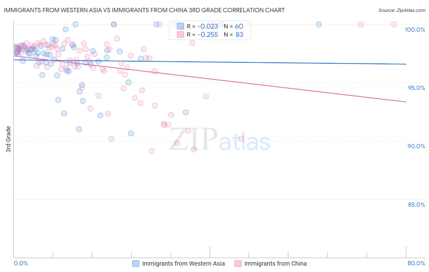 Immigrants from Western Asia vs Immigrants from China 3rd Grade
