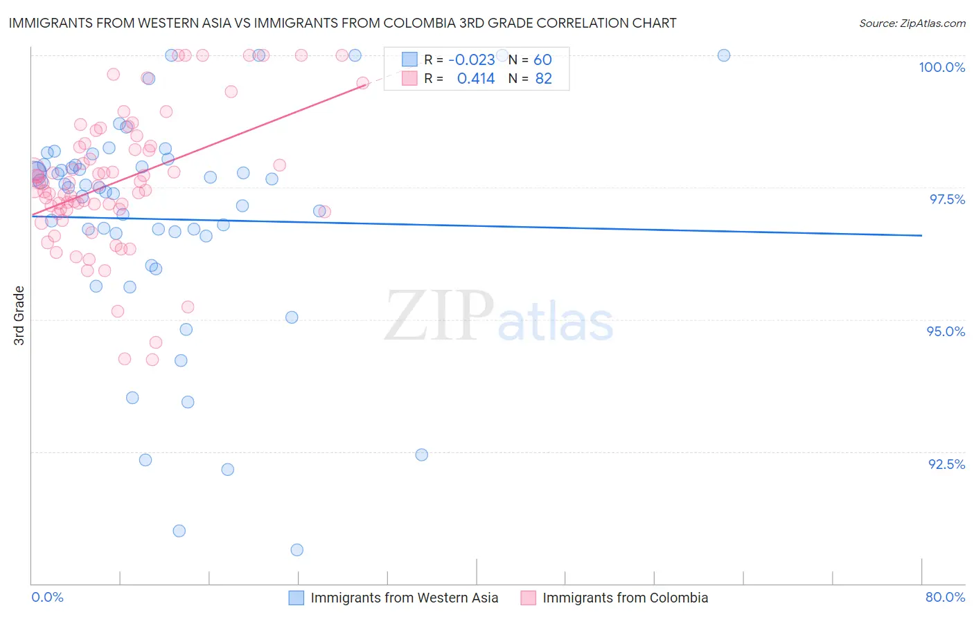 Immigrants from Western Asia vs Immigrants from Colombia 3rd Grade