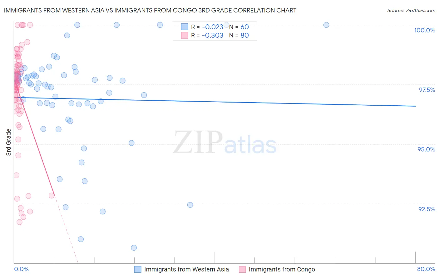Immigrants from Western Asia vs Immigrants from Congo 3rd Grade