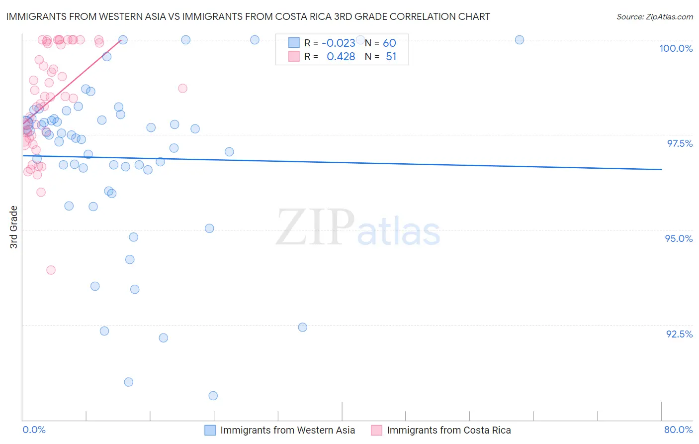Immigrants from Western Asia vs Immigrants from Costa Rica 3rd Grade