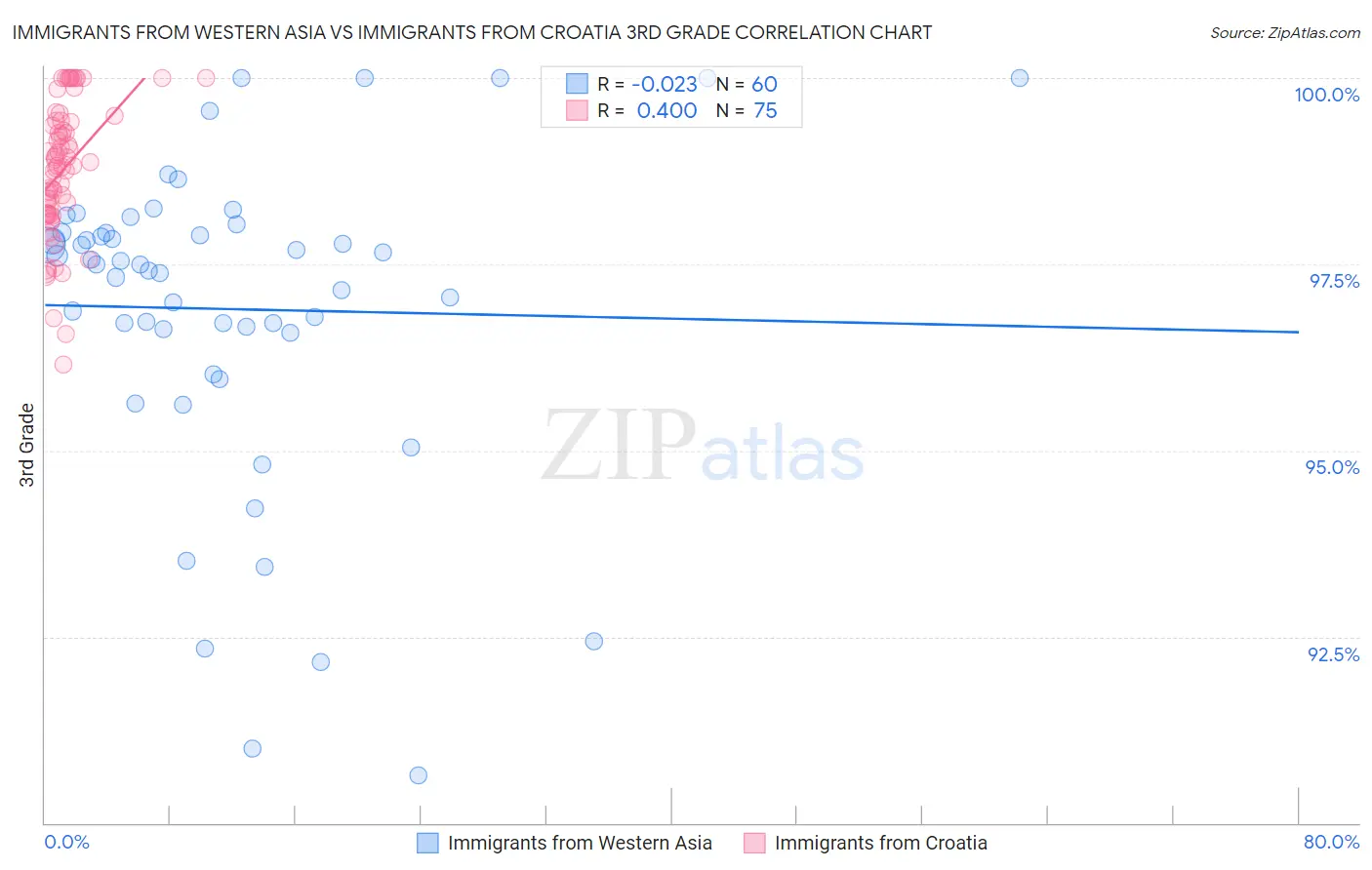 Immigrants from Western Asia vs Immigrants from Croatia 3rd Grade