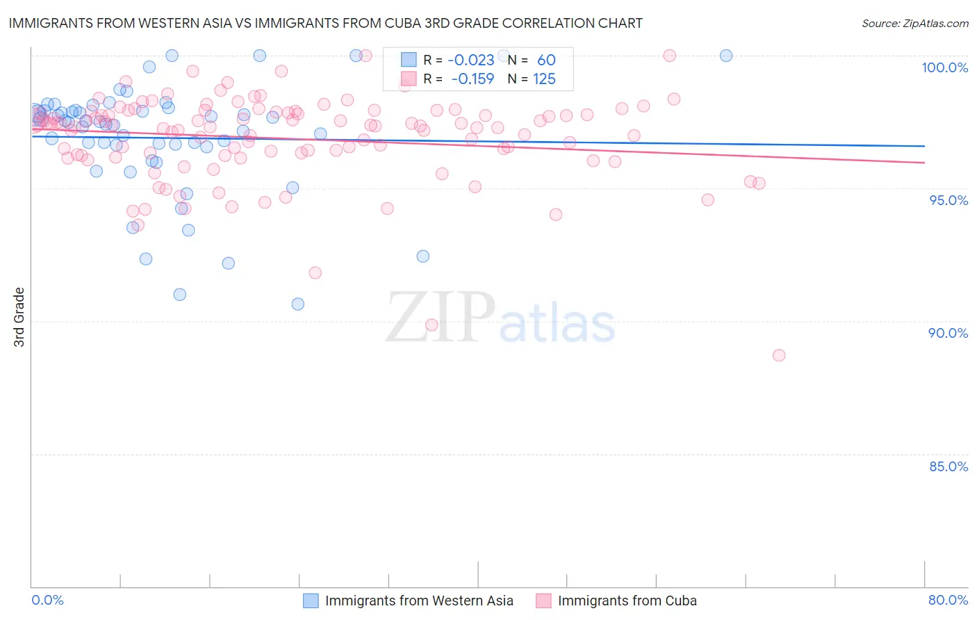 Immigrants from Western Asia vs Immigrants from Cuba 3rd Grade
