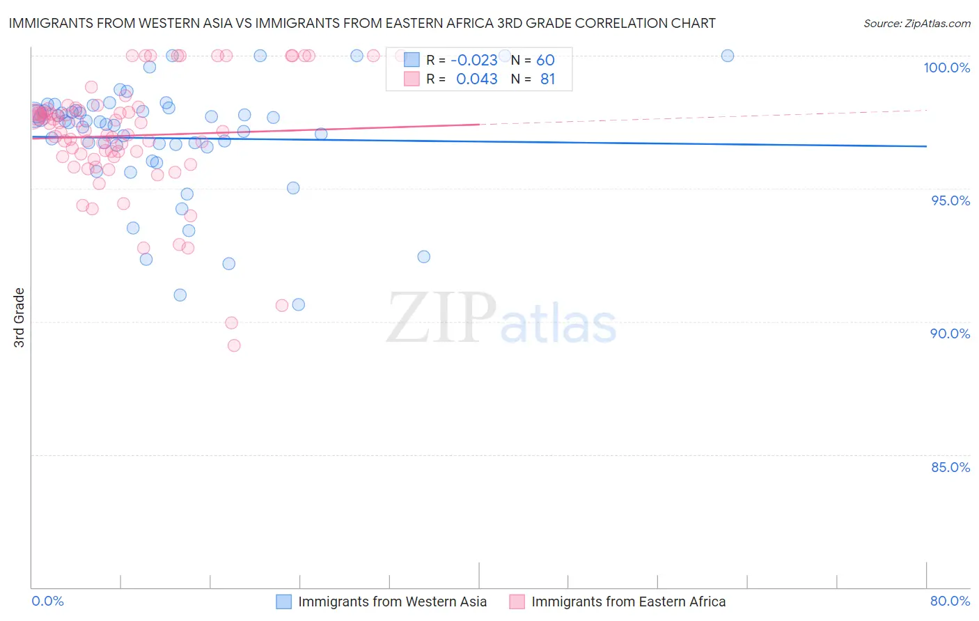 Immigrants from Western Asia vs Immigrants from Eastern Africa 3rd Grade