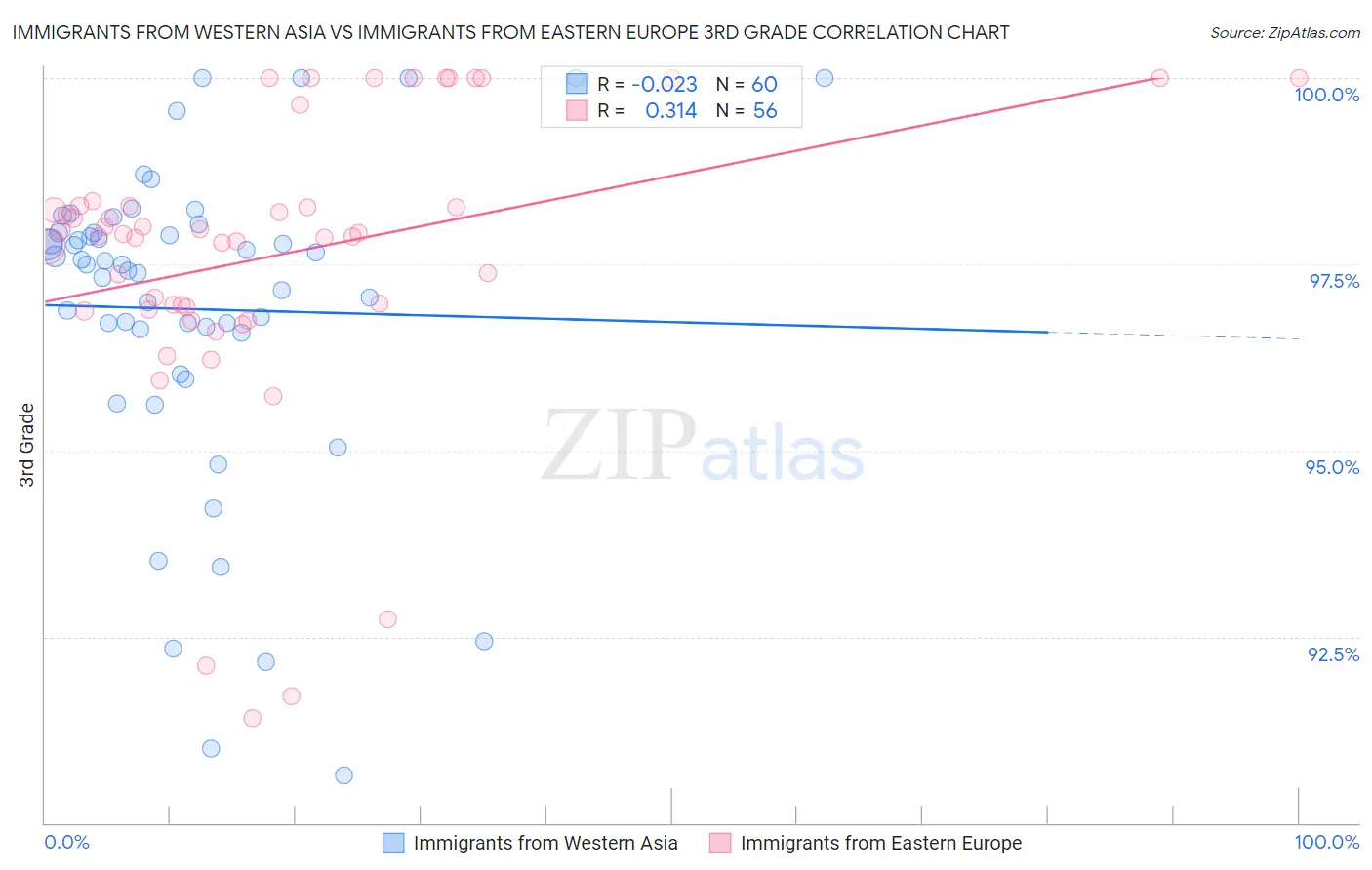 Immigrants from Western Asia vs Immigrants from Eastern Europe 3rd Grade