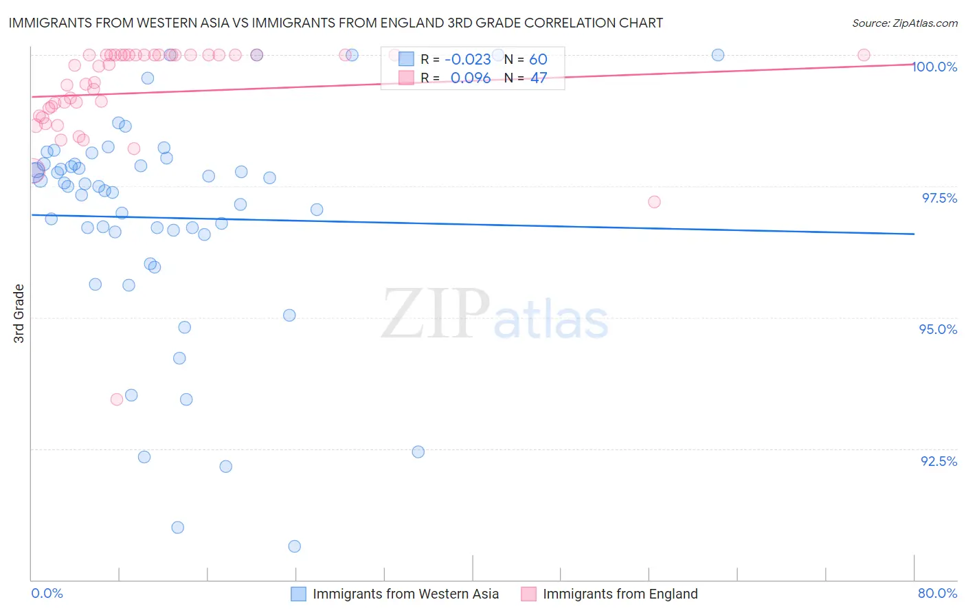 Immigrants from Western Asia vs Immigrants from England 3rd Grade