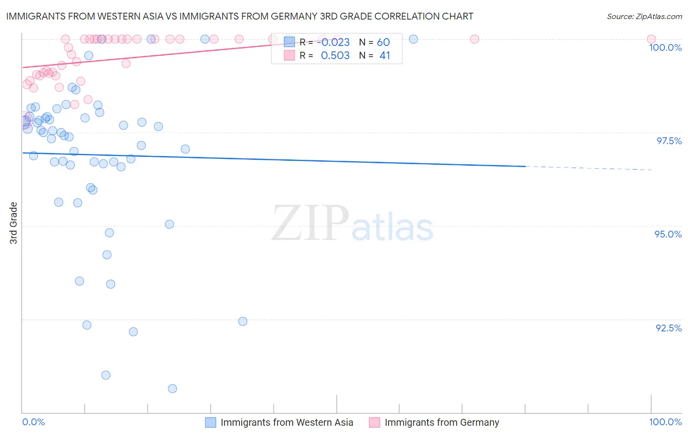 Immigrants from Western Asia vs Immigrants from Germany 3rd Grade