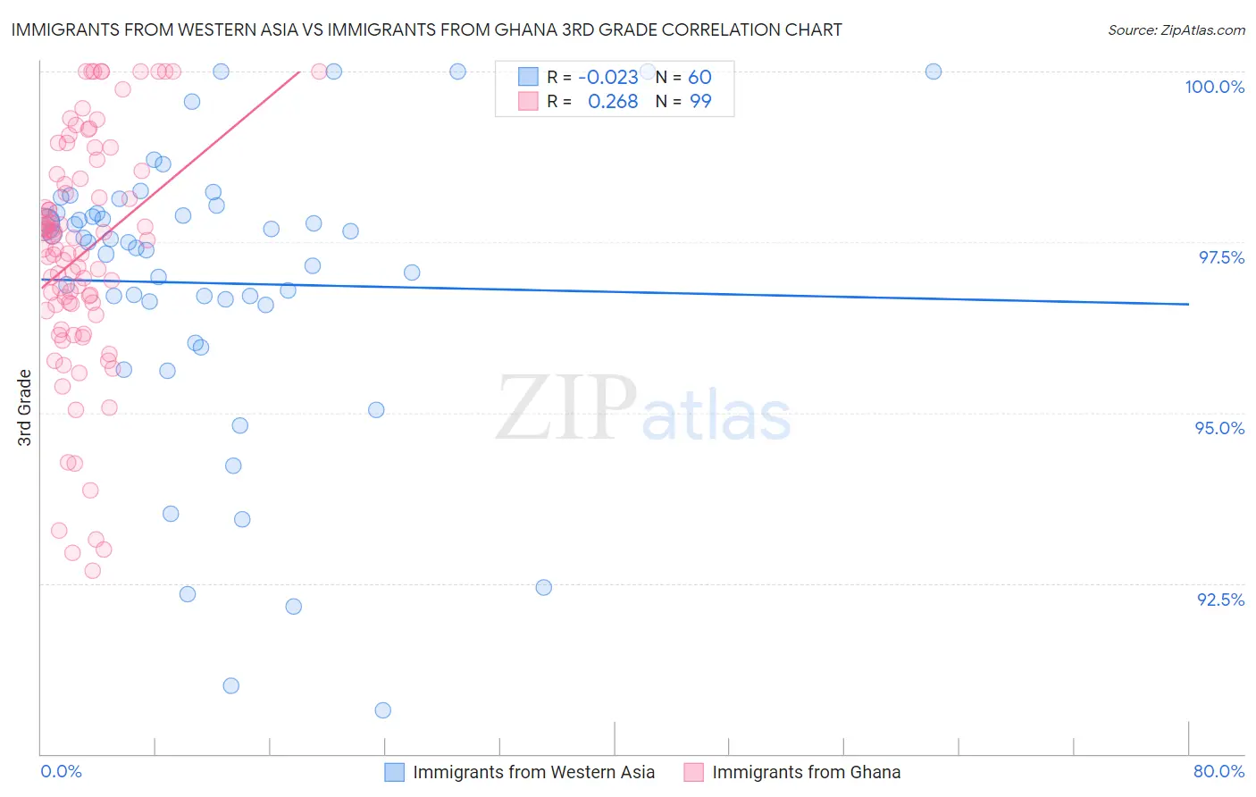 Immigrants from Western Asia vs Immigrants from Ghana 3rd Grade