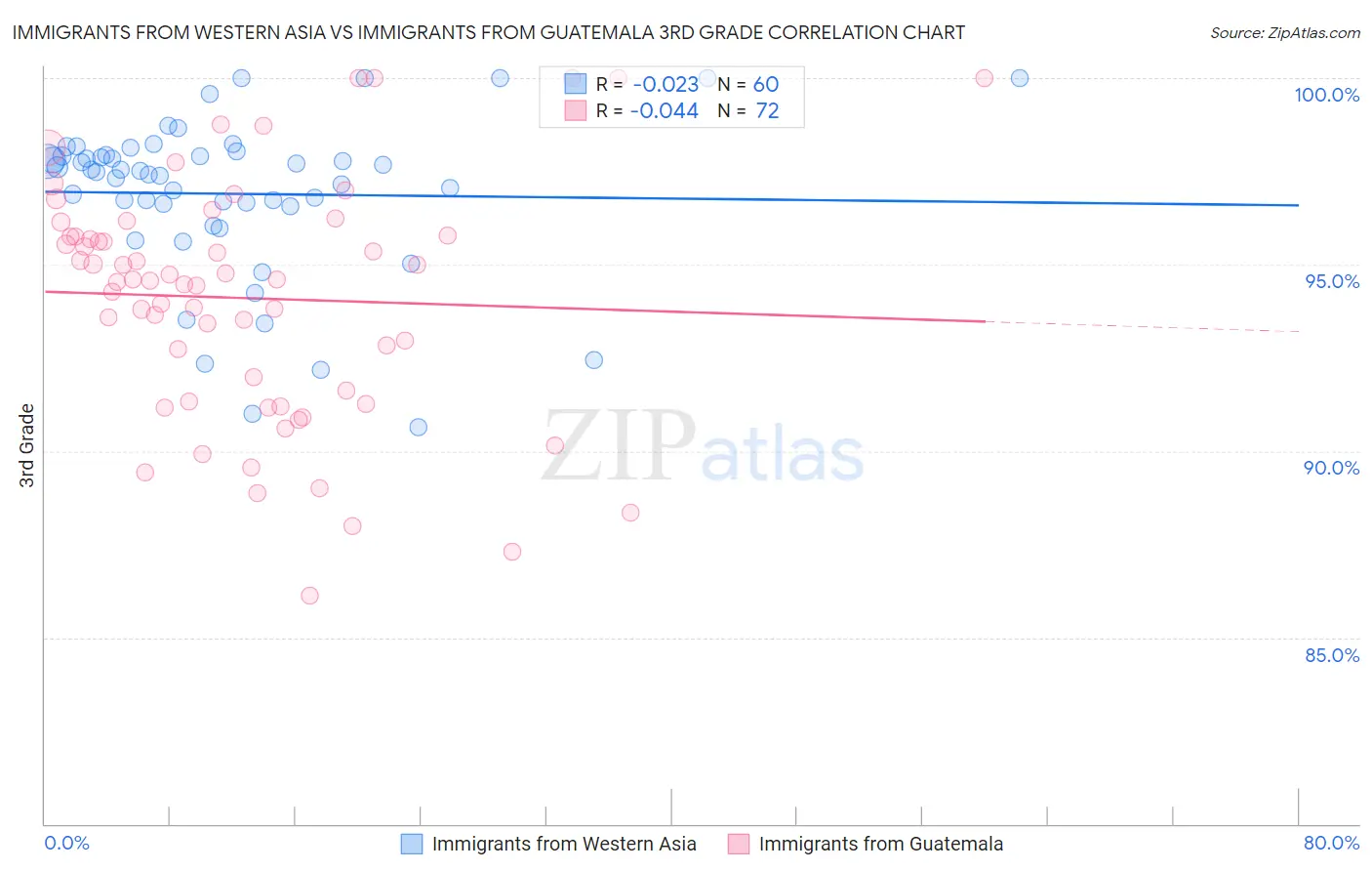 Immigrants from Western Asia vs Immigrants from Guatemala 3rd Grade