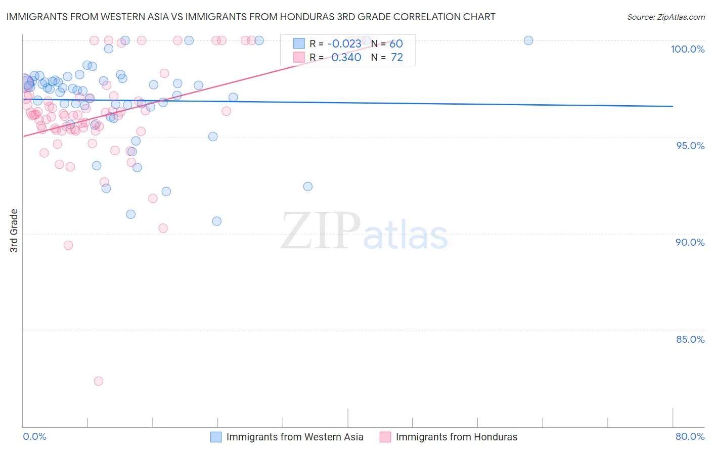 Immigrants from Western Asia vs Immigrants from Honduras 3rd Grade