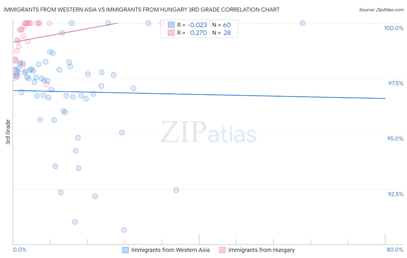 Immigrants from Western Asia vs Immigrants from Hungary 3rd Grade