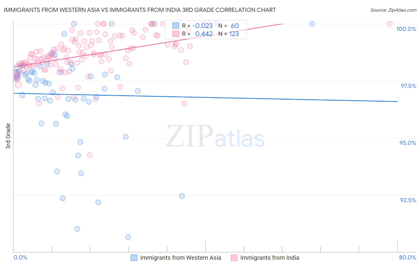Immigrants from Western Asia vs Immigrants from India 3rd Grade