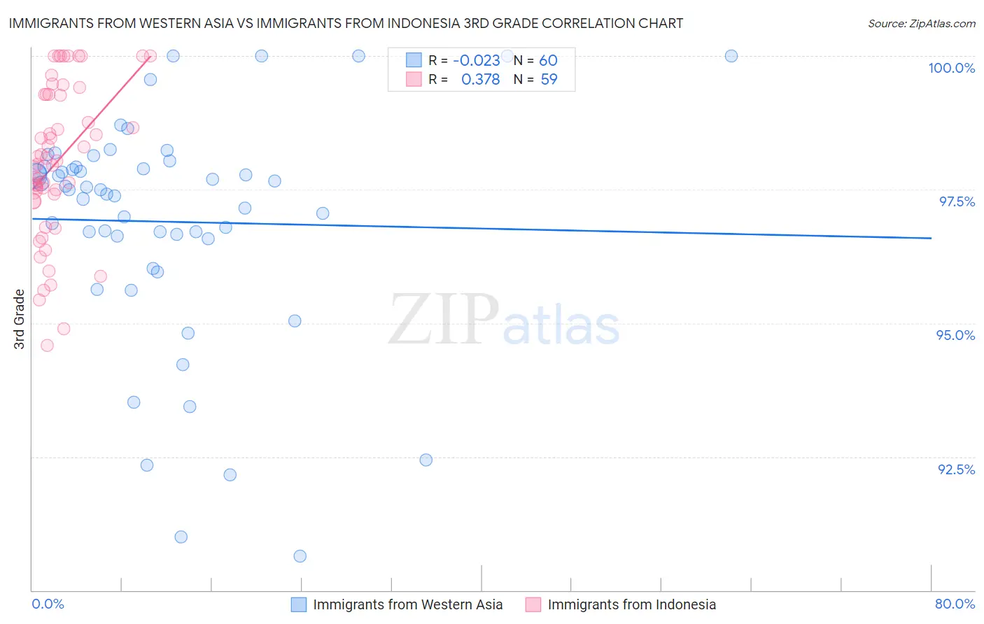 Immigrants from Western Asia vs Immigrants from Indonesia 3rd Grade