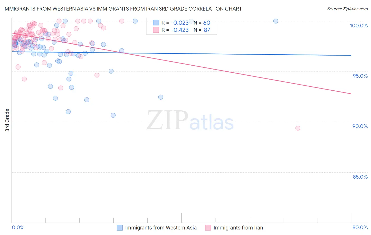 Immigrants from Western Asia vs Immigrants from Iran 3rd Grade