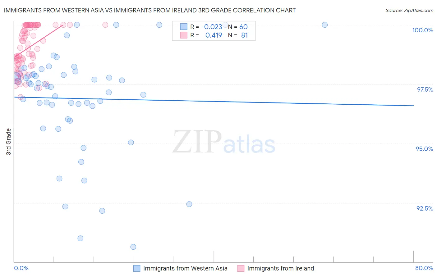 Immigrants from Western Asia vs Immigrants from Ireland 3rd Grade