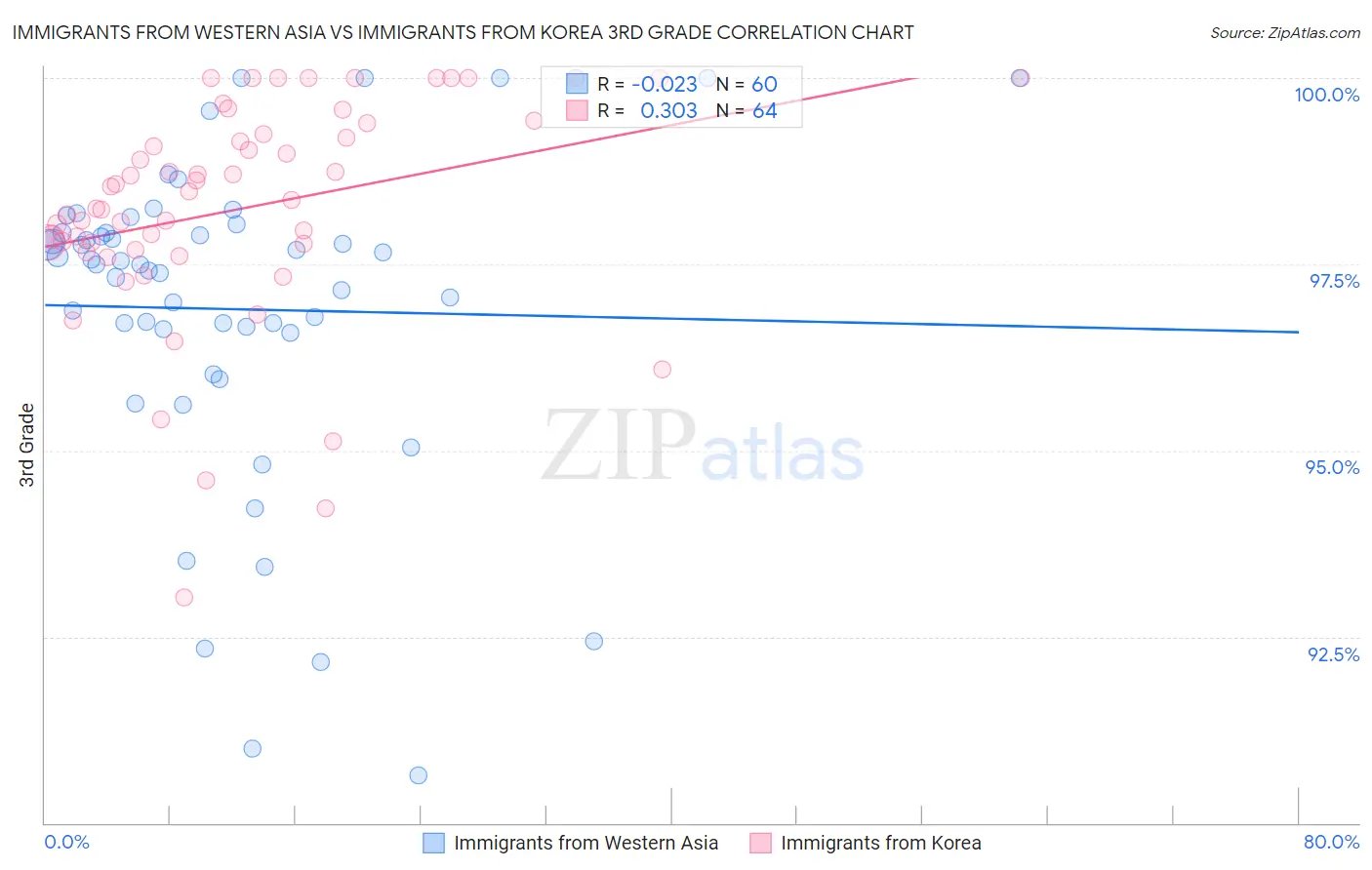 Immigrants from Western Asia vs Immigrants from Korea 3rd Grade