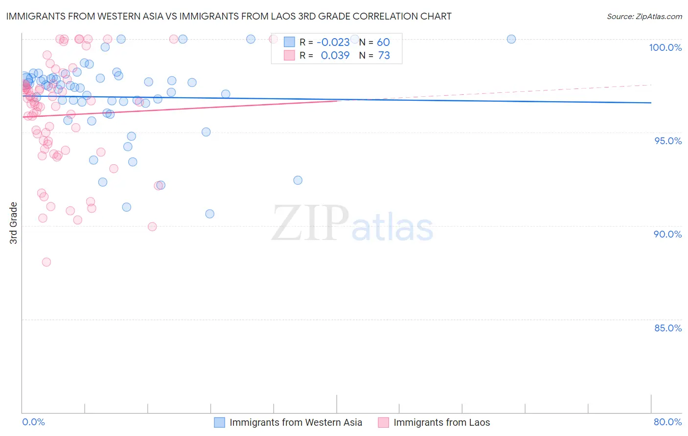 Immigrants from Western Asia vs Immigrants from Laos 3rd Grade