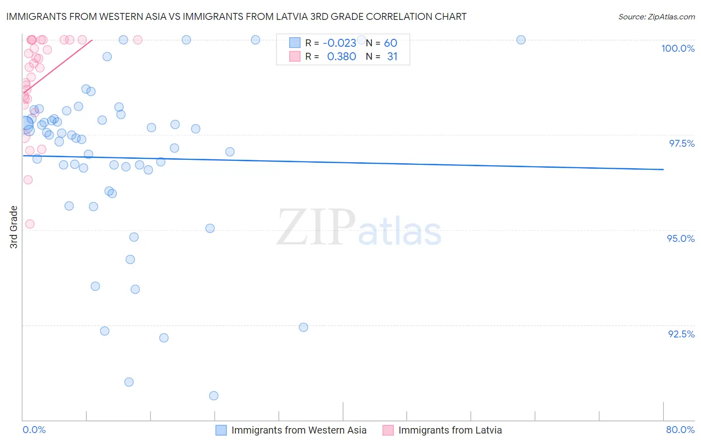 Immigrants from Western Asia vs Immigrants from Latvia 3rd Grade