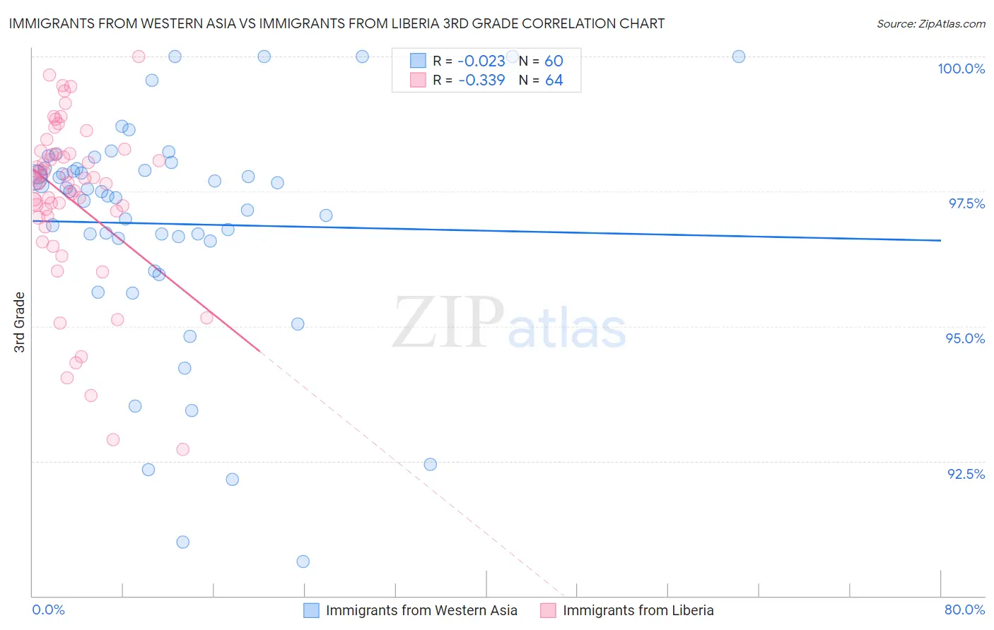 Immigrants from Western Asia vs Immigrants from Liberia 3rd Grade