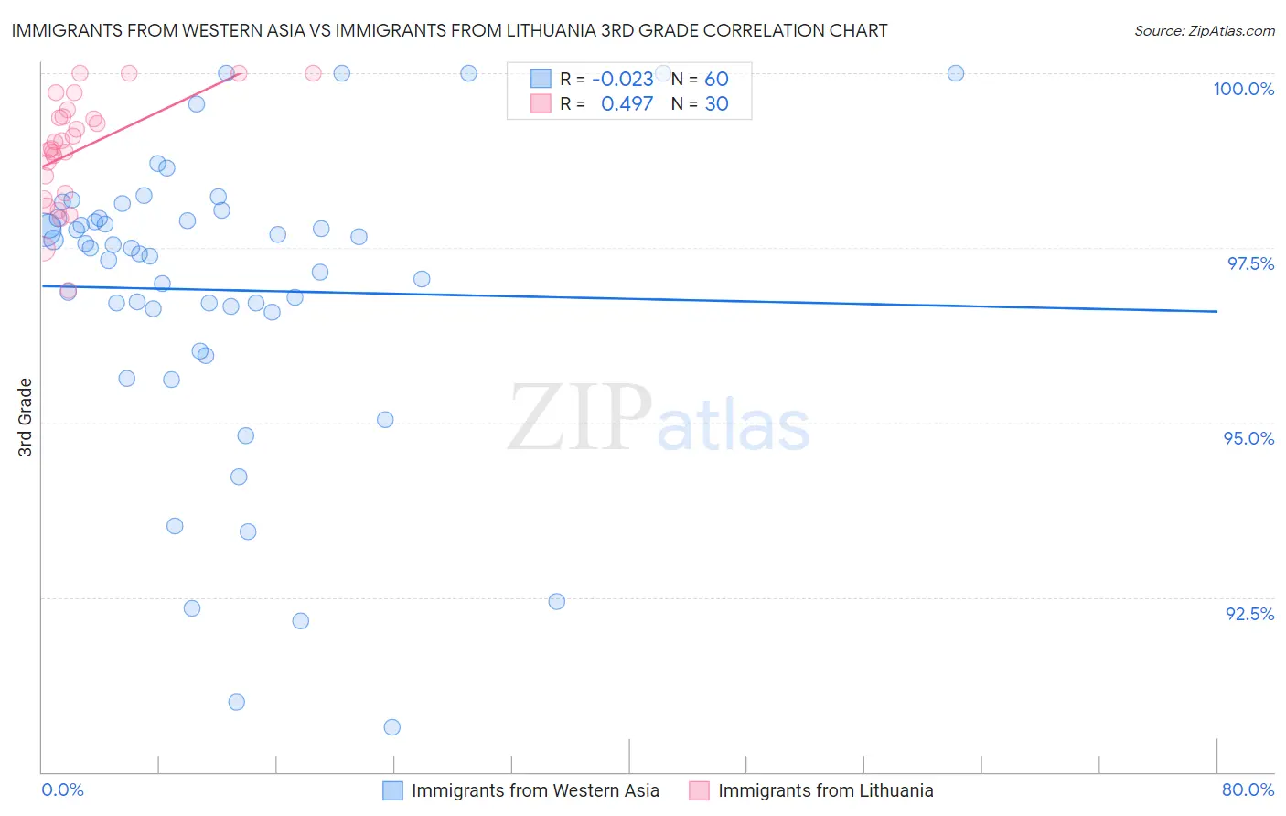 Immigrants from Western Asia vs Immigrants from Lithuania 3rd Grade