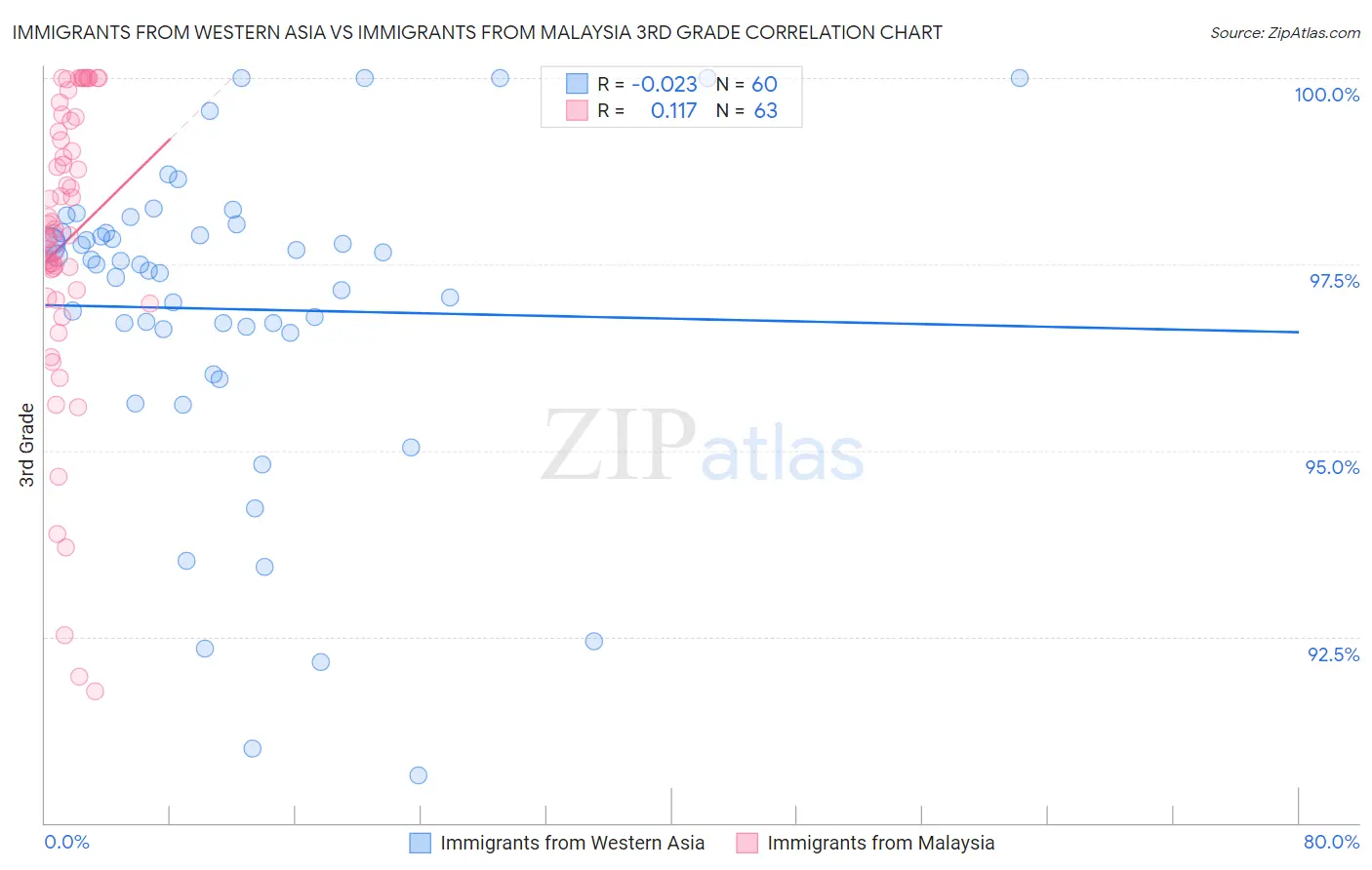 Immigrants from Western Asia vs Immigrants from Malaysia 3rd Grade