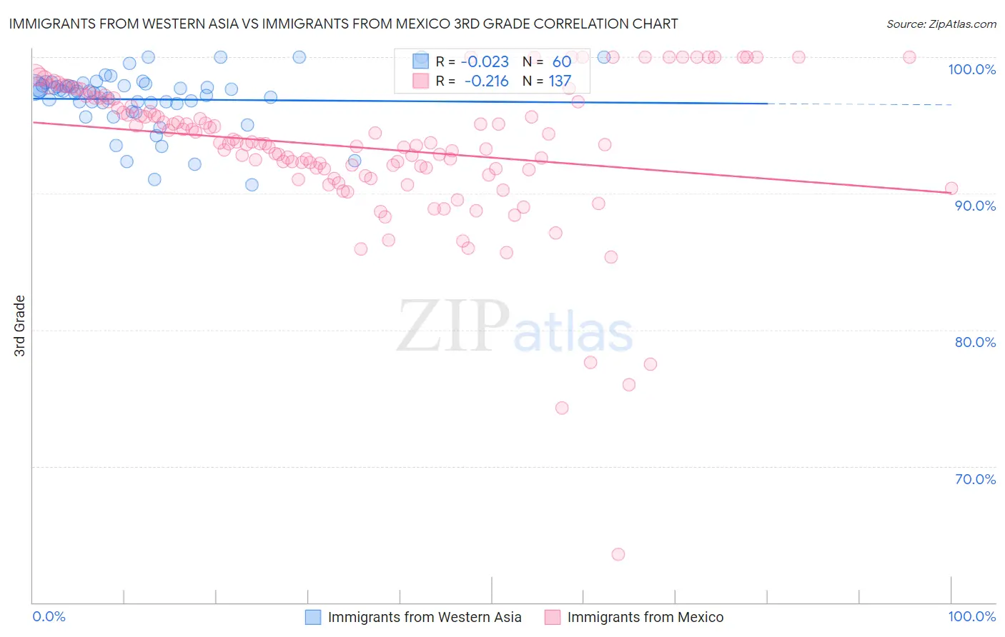 Immigrants from Western Asia vs Immigrants from Mexico 3rd Grade