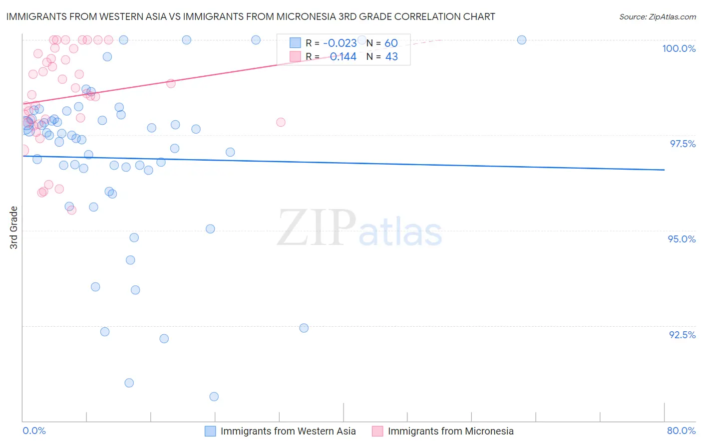 Immigrants from Western Asia vs Immigrants from Micronesia 3rd Grade