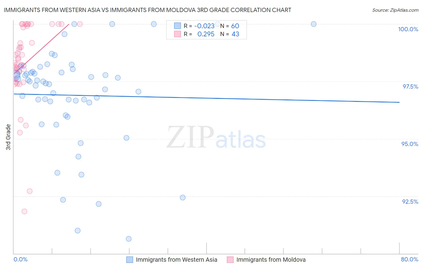 Immigrants from Western Asia vs Immigrants from Moldova 3rd Grade