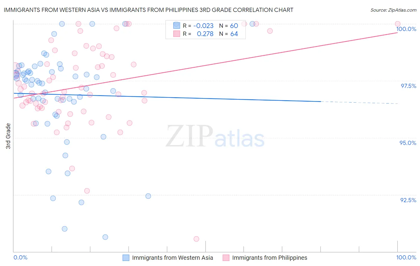 Immigrants from Western Asia vs Immigrants from Philippines 3rd Grade