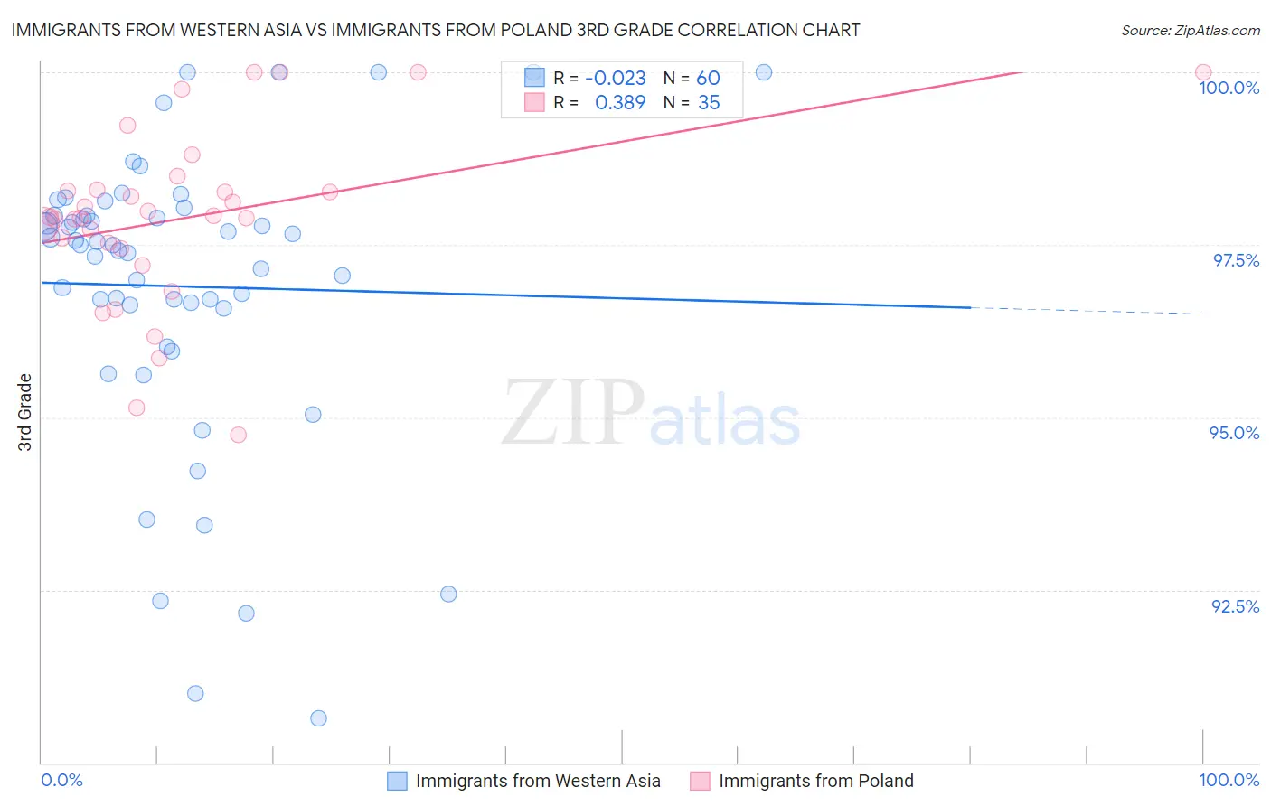 Immigrants from Western Asia vs Immigrants from Poland 3rd Grade