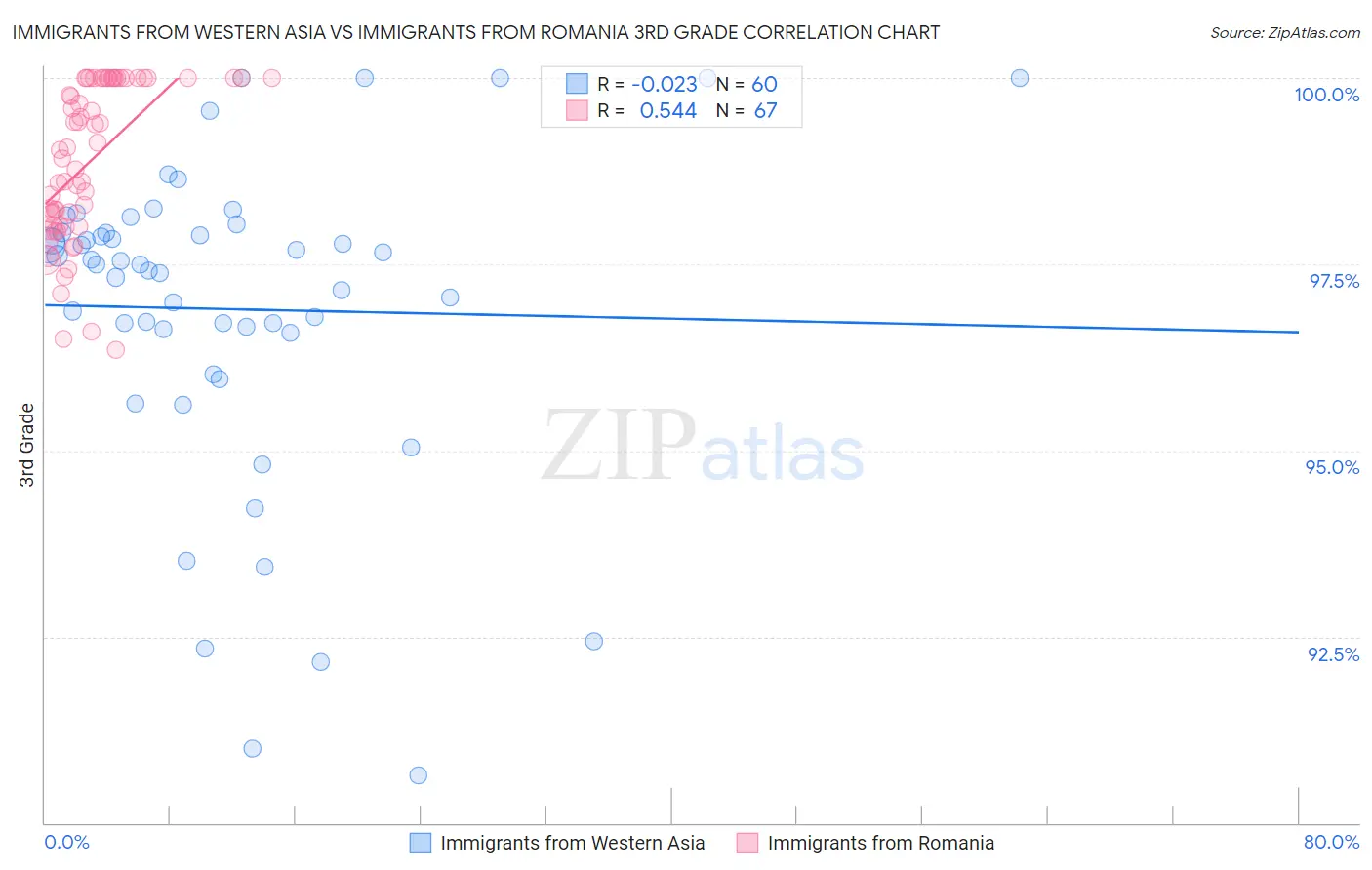 Immigrants from Western Asia vs Immigrants from Romania 3rd Grade