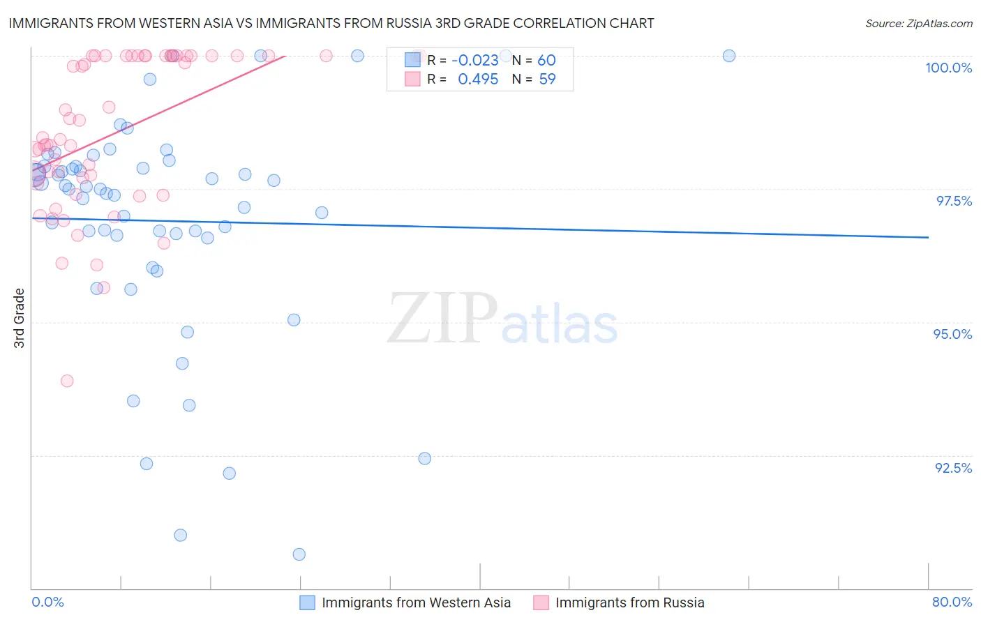 Immigrants from Western Asia vs Immigrants from Russia 3rd Grade