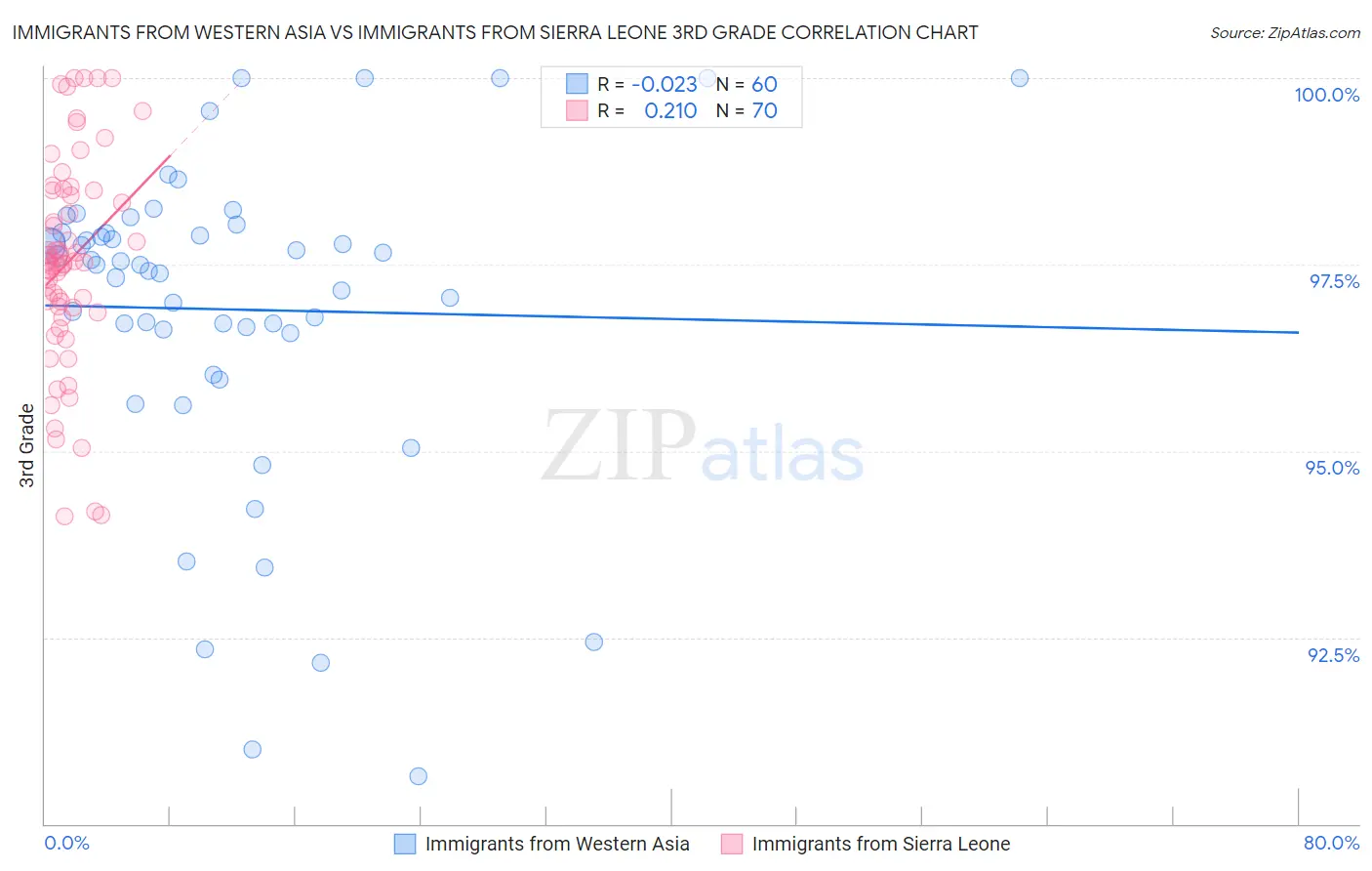 Immigrants from Western Asia vs Immigrants from Sierra Leone 3rd Grade