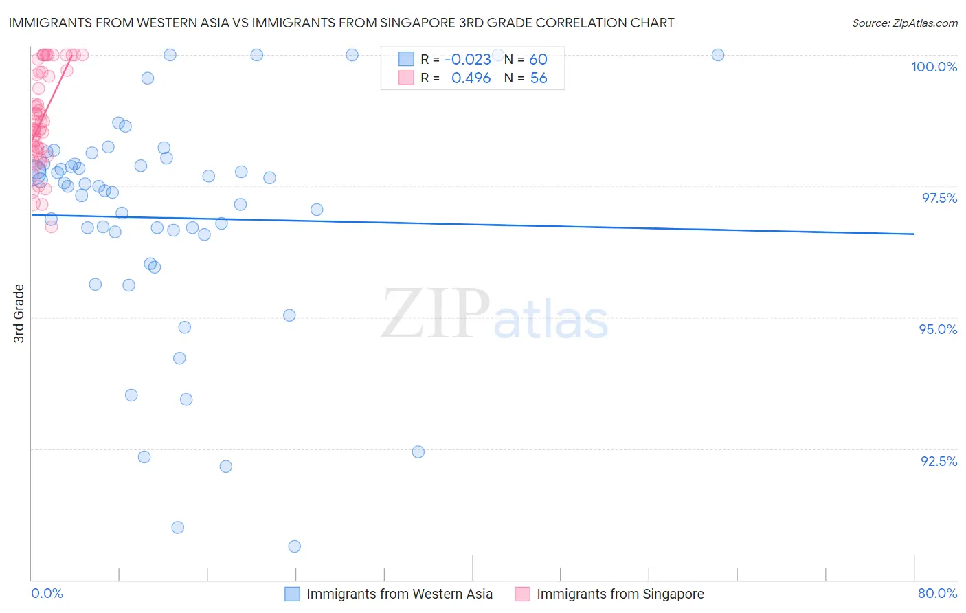 Immigrants from Western Asia vs Immigrants from Singapore 3rd Grade