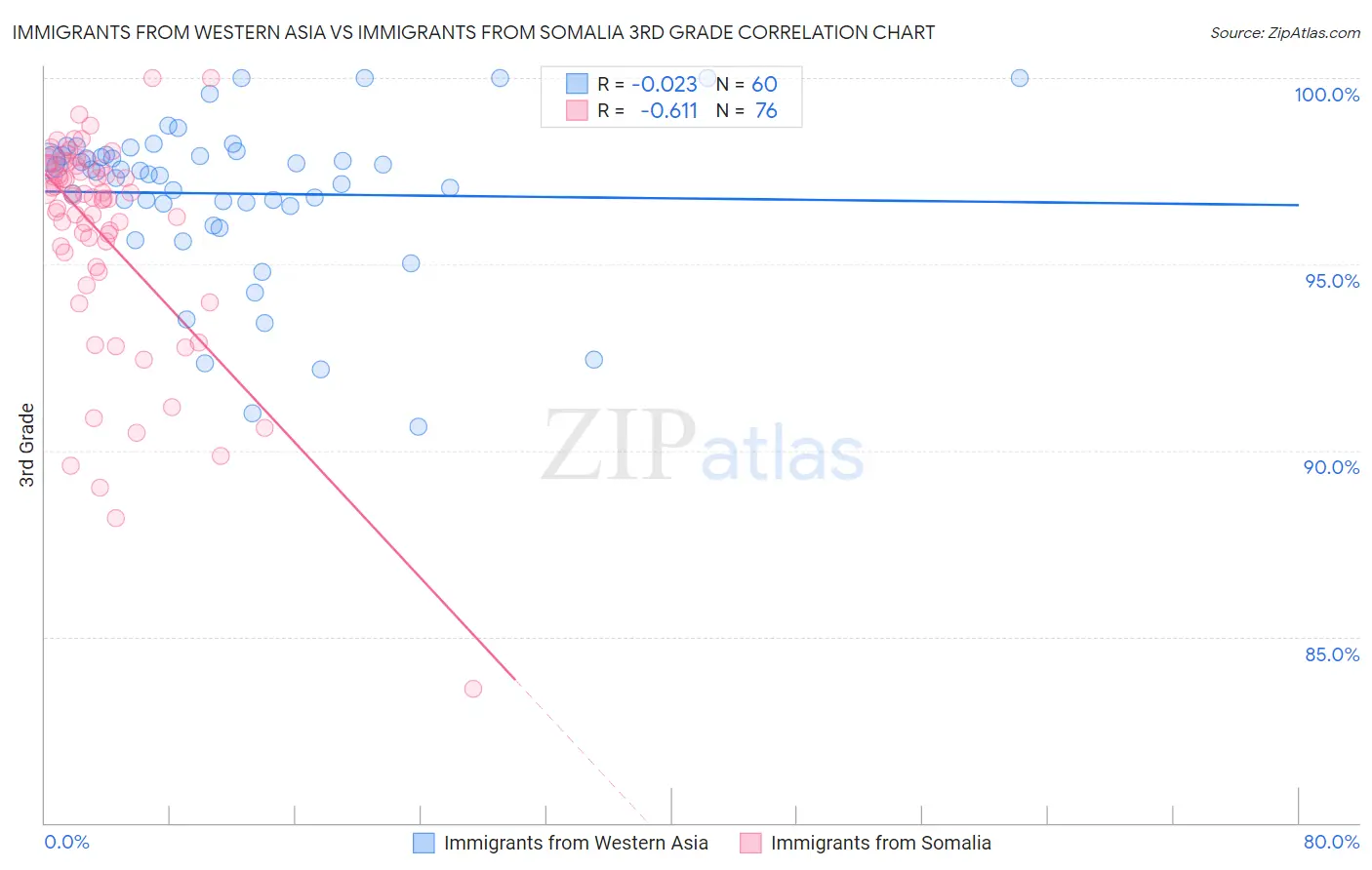 Immigrants from Western Asia vs Immigrants from Somalia 3rd Grade