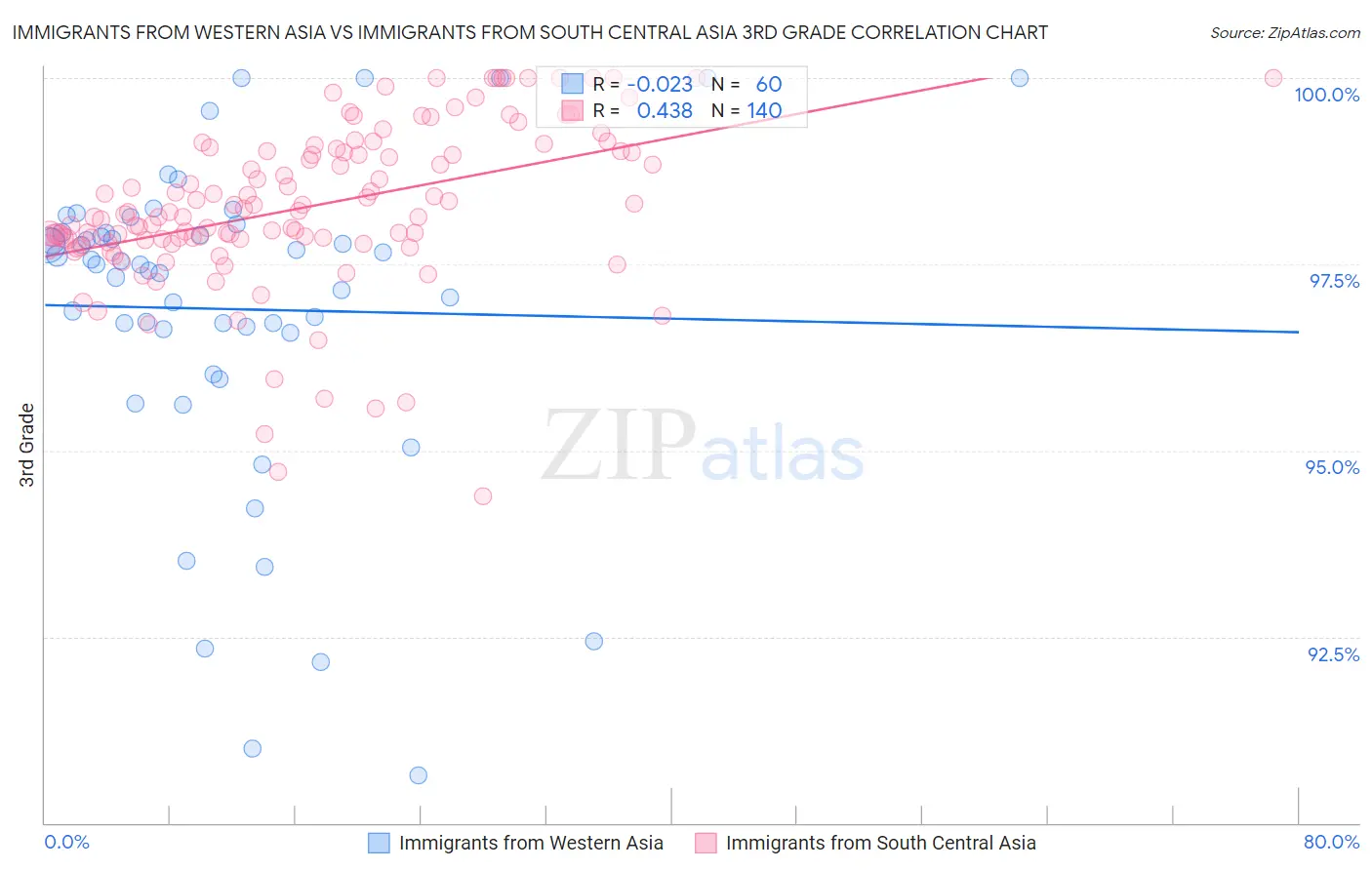 Immigrants from Western Asia vs Immigrants from South Central Asia 3rd Grade