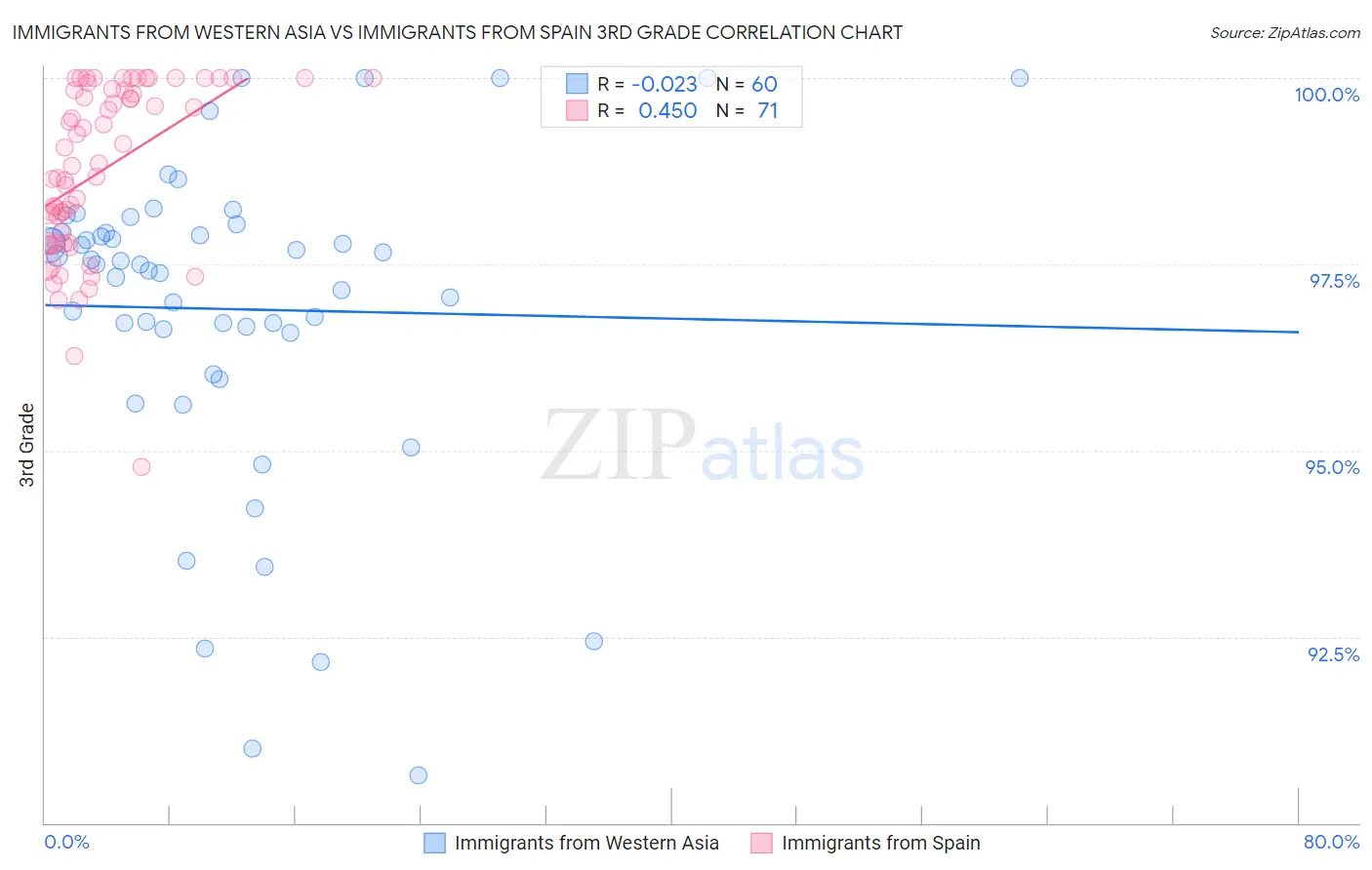 Immigrants from Western Asia vs Immigrants from Spain 3rd Grade