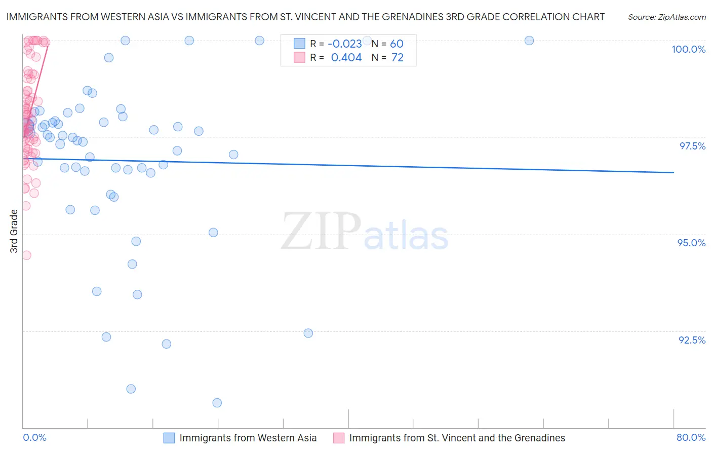 Immigrants from Western Asia vs Immigrants from St. Vincent and the Grenadines 3rd Grade