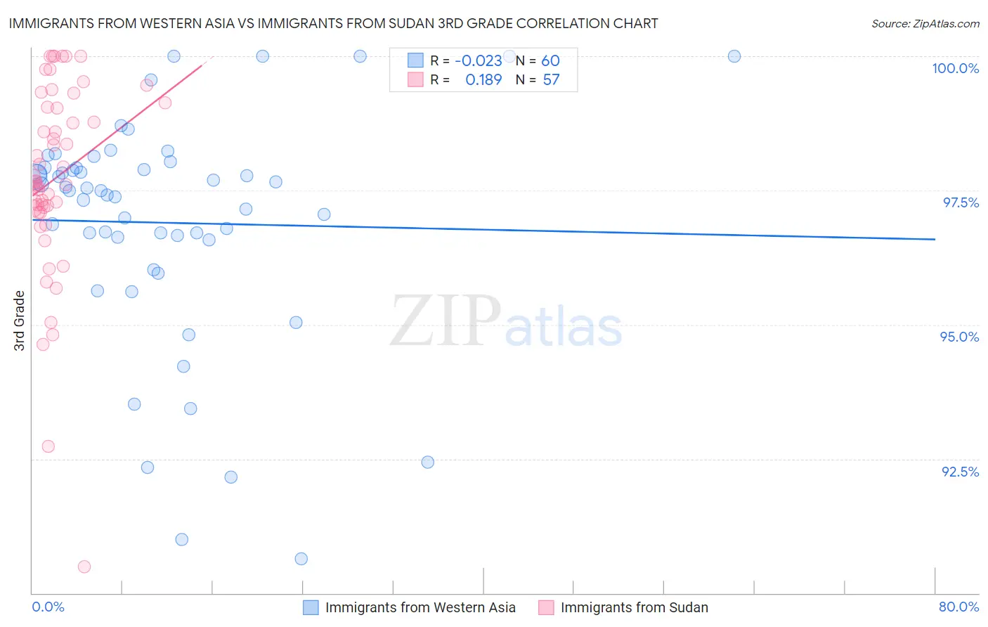 Immigrants from Western Asia vs Immigrants from Sudan 3rd Grade