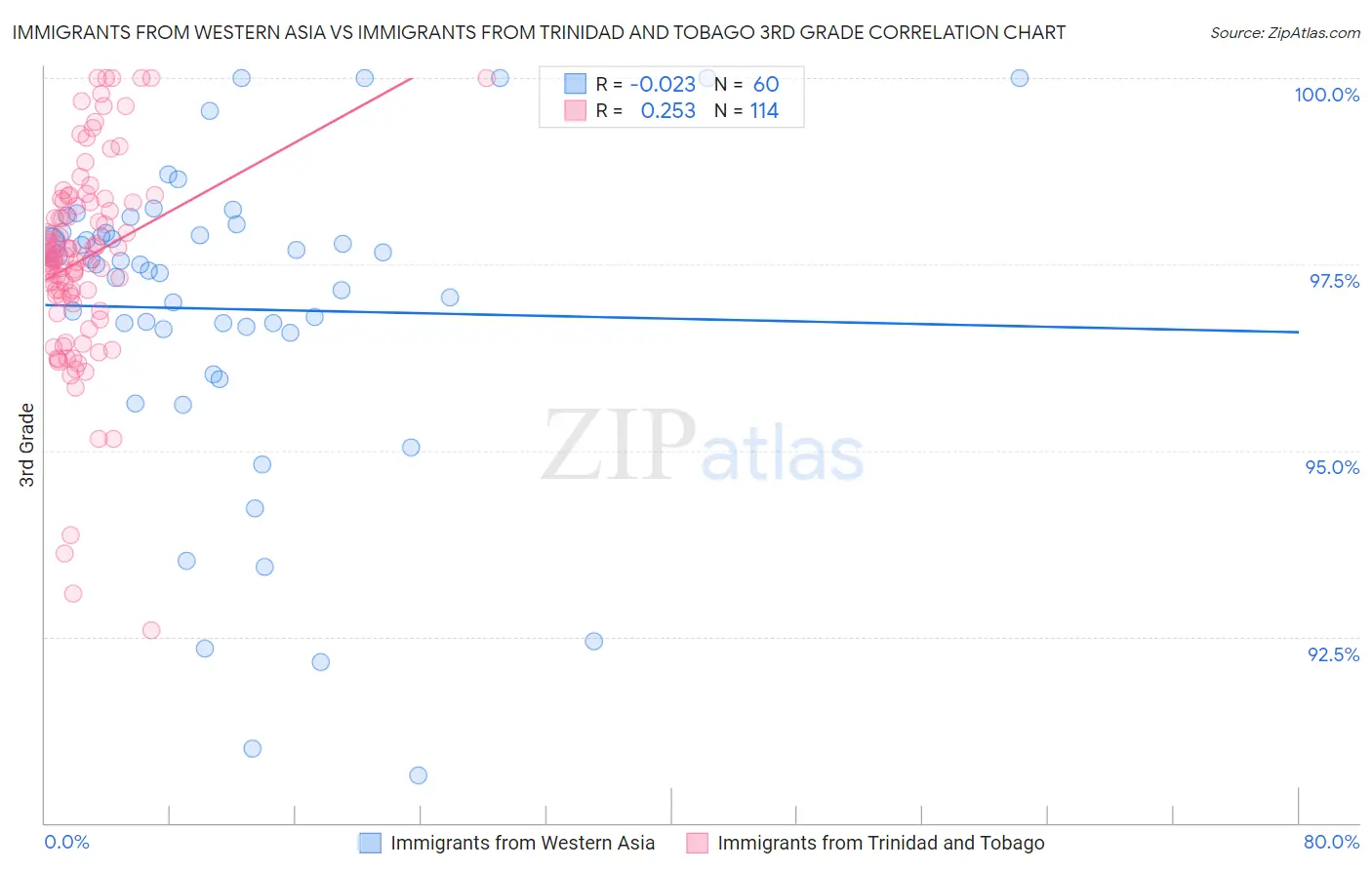 Immigrants from Western Asia vs Immigrants from Trinidad and Tobago 3rd Grade
