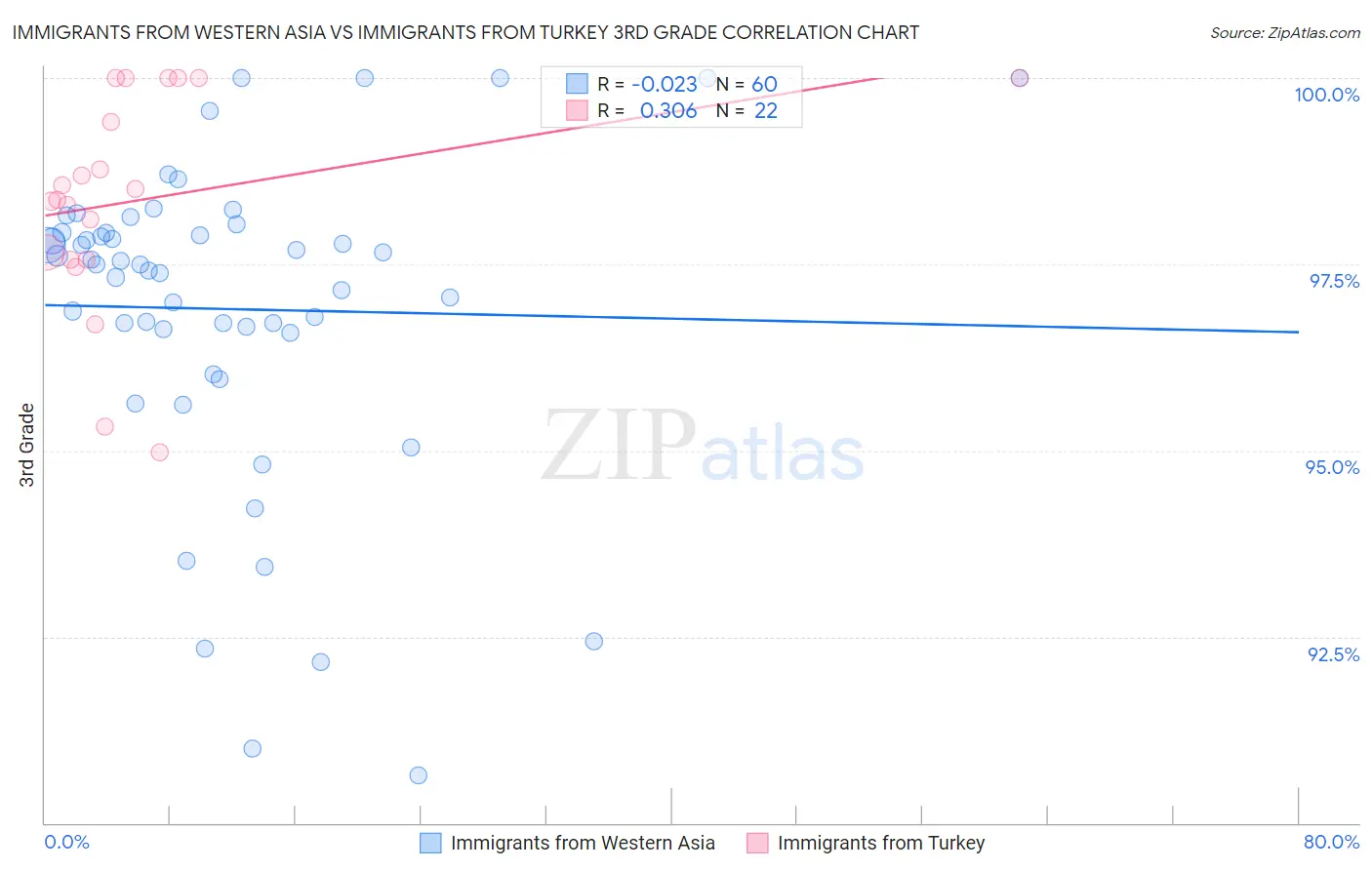 Immigrants from Western Asia vs Immigrants from Turkey 3rd Grade